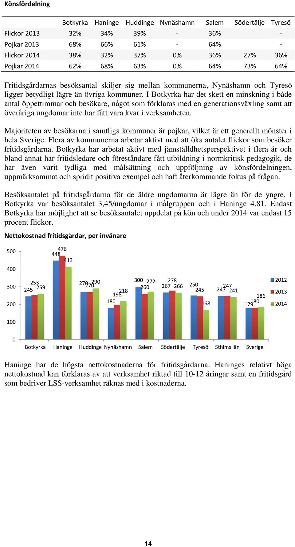 I Botkyrka har det skett en minskning i både antal öppettimmar och besökare, något som förklaras med en generationsväxling samt att överåriga ungdomar inte har fått vara kvar i verksamheten.