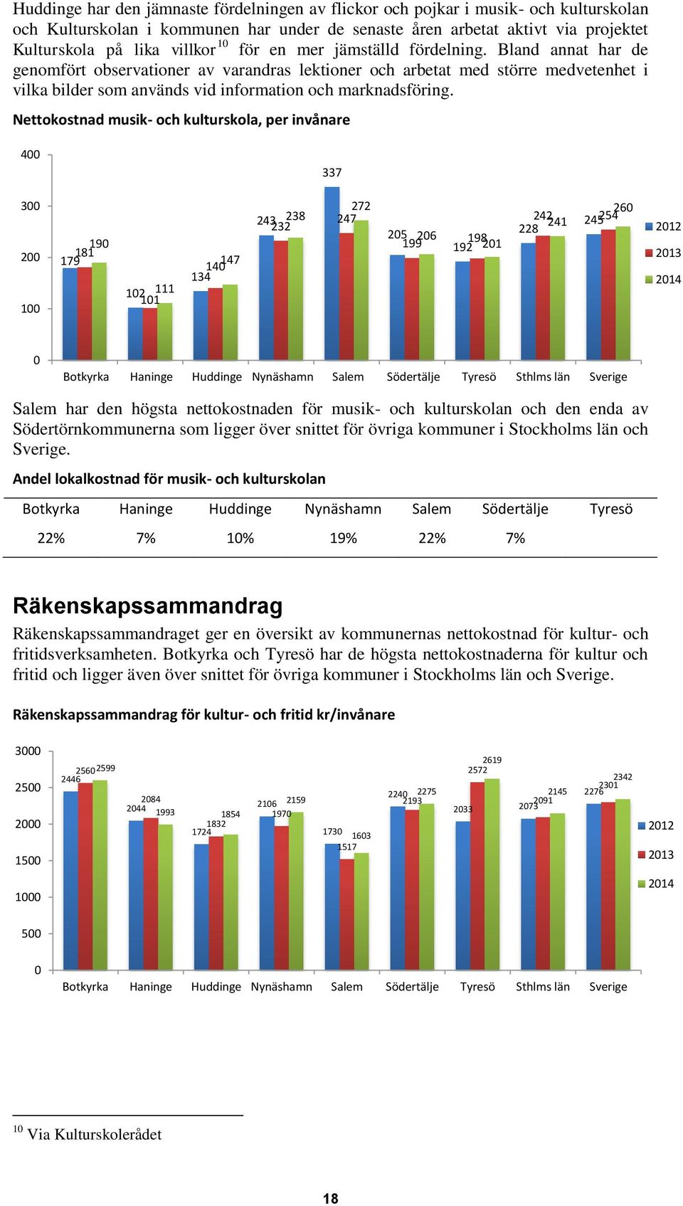 Nettokostnad musik- och kulturskola, per invånare 4 337 3 2 1 19 181 179 12 111 11 147 14 134 243 238 232 272 247 25 26 199 198 192 21 26 242 245254 241 228 Sthlms län Sverige Salem har den högsta