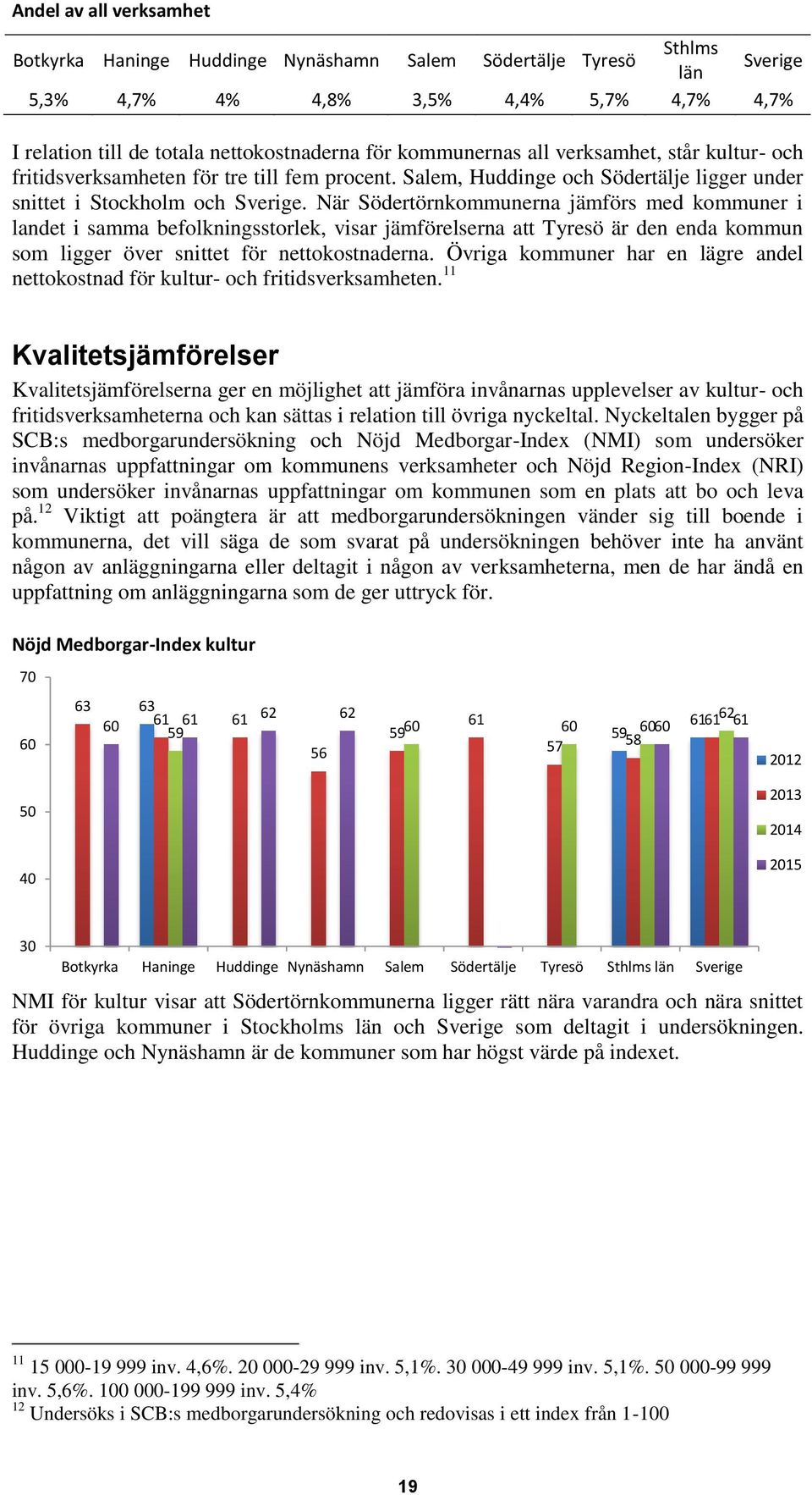 När Södertörnkommunerna jämförs med kommuner i landet i samma befolkningsstorlek, visar jämförelserna att Tyresö är den enda kommun som ligger över snittet för nettokostnaderna.