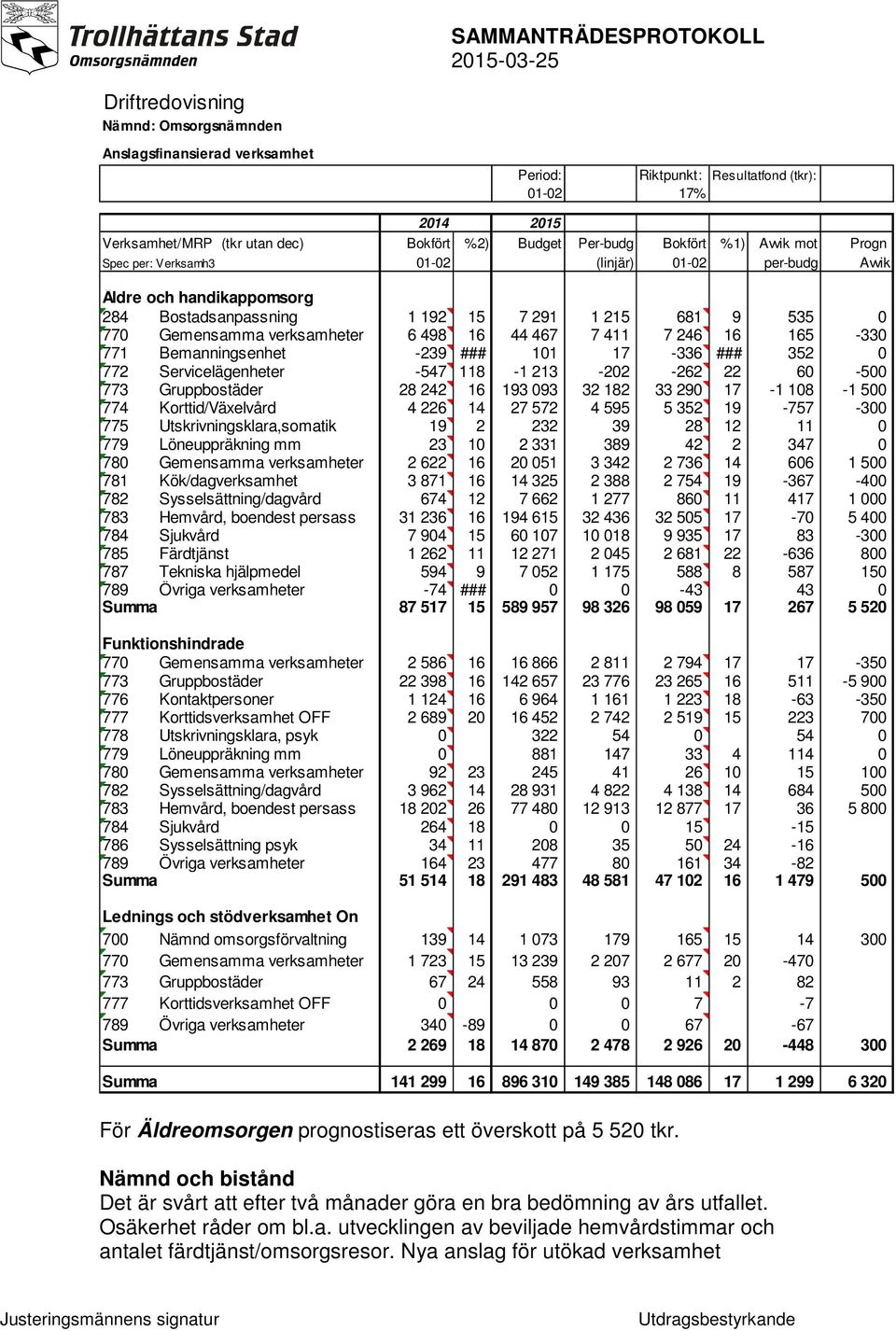 467 7 411 7 246 16 165-330 771 Bemanningsenhet -239 ### 101 17-336 ### 352 0 772 Servicelägenheter -547 118-1 213-202 -262 22 60-500 773 Gruppbostäder 28 242 16 193 093 32 182 33 290 17-1 108-1 500