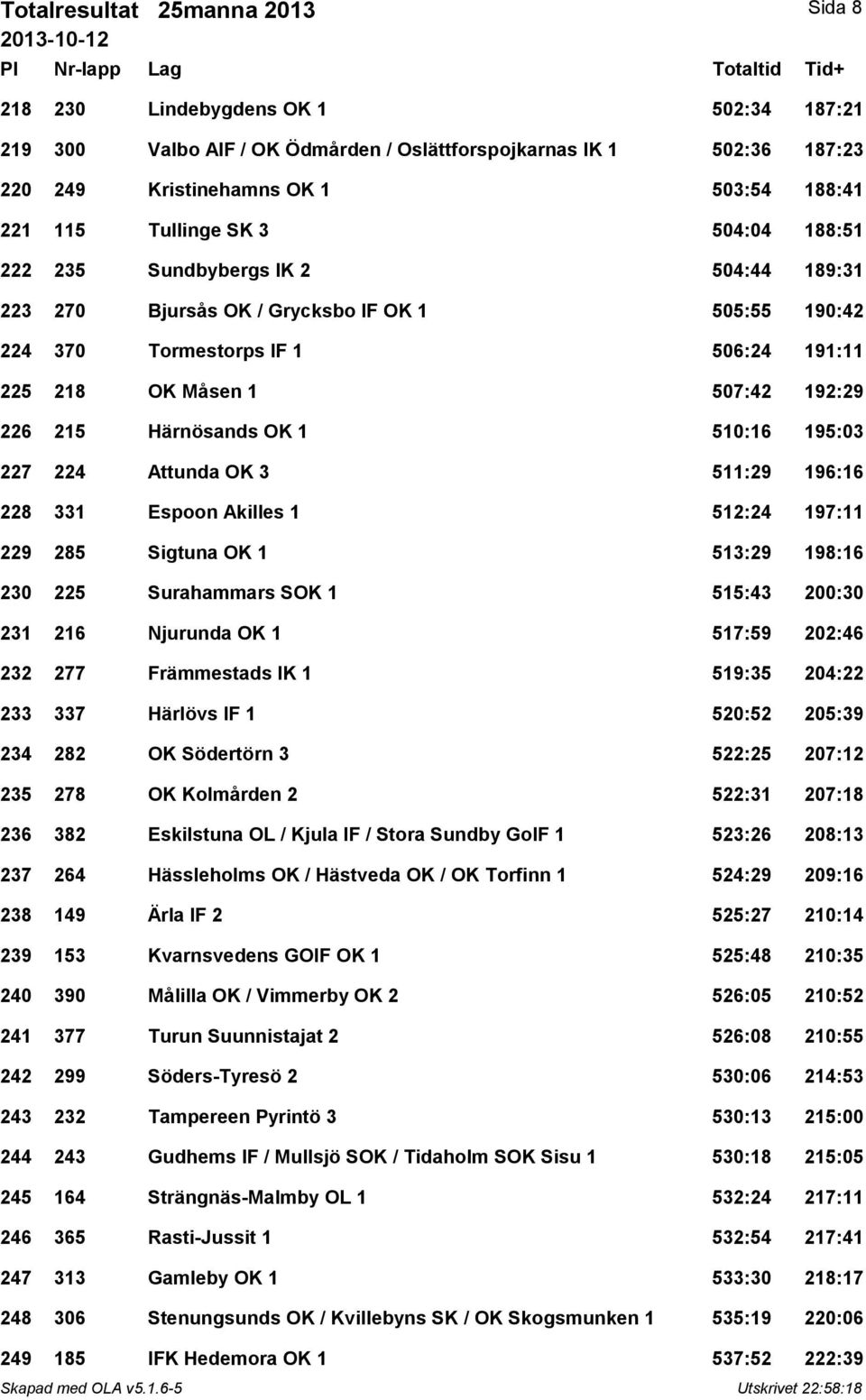 Härnösands OK 1 510:16 195:03 227 224 Attunda OK 3 511:29 196:16 228 331 Espoon Akilles 1 512:24 197:11 229 285 Sigtuna OK 1 513:29 198:16 230 225 Surahammars SOK 1 515:43 200:30 231 216 Njurunda OK