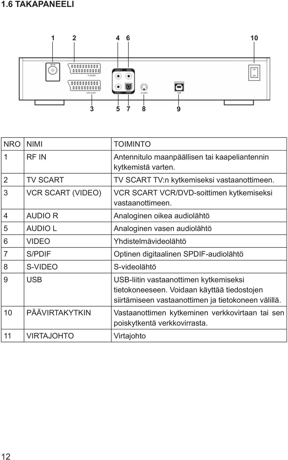 4 AUDIO R Analoginen oikea audiolähtö 5 AUDIO L Analoginen vasen audiolähtö 6 VIDEO Yhdistelmävideolähtö 7 S/PDIF Optinen digitaalinen SPDIF-audiolähtö 8 S-VIDEO S-videolähtö