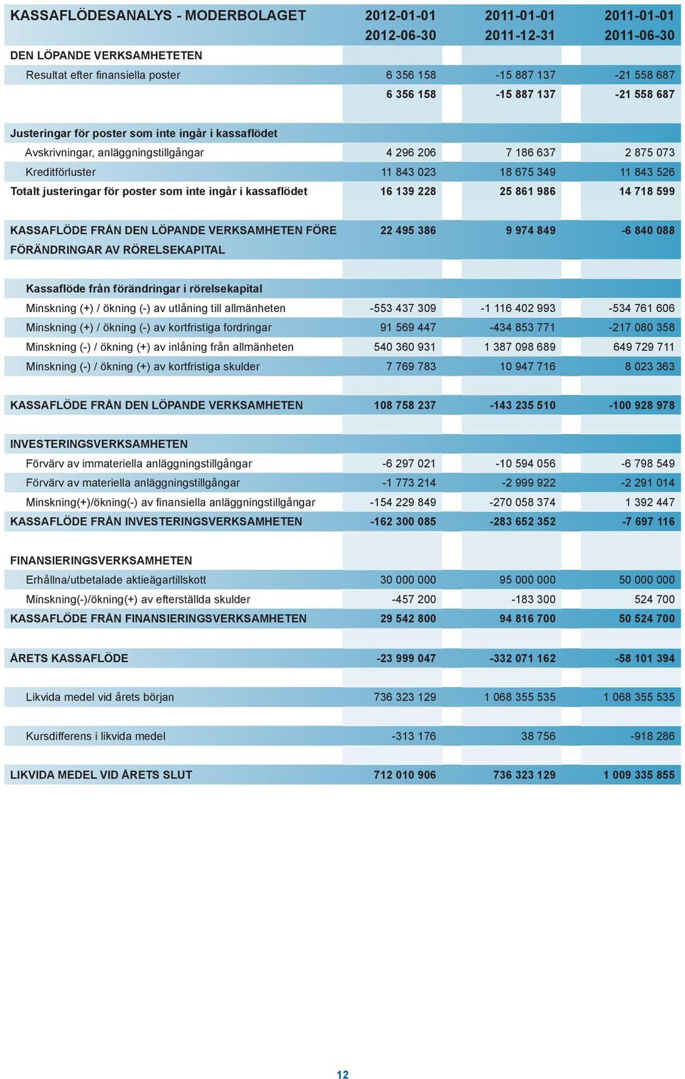 poster som inte ingår i kassaflödet 16 139 228 25 861 986 14 718 599 KASSAFLÖDE FRÅN DEN LÖPANDE VERKSAMHETEN FÖRE FÖRÄNDRINGAR AV RÖRELSEKAPITAL 22 495 386 9 974 849-6 840 088 Kassaflöde från