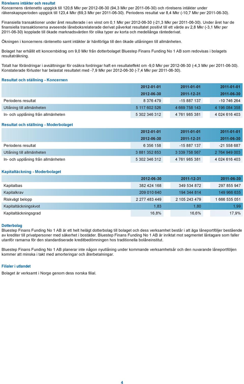 Under året har de finansiella transaktionerna avseende låneboksrelaterade derivat påverkat resultatet positivt till ett värde av 2,8 Mkr (-3,1 Mkr per 2011-06-30) kopplade till ökade marknadsvärden