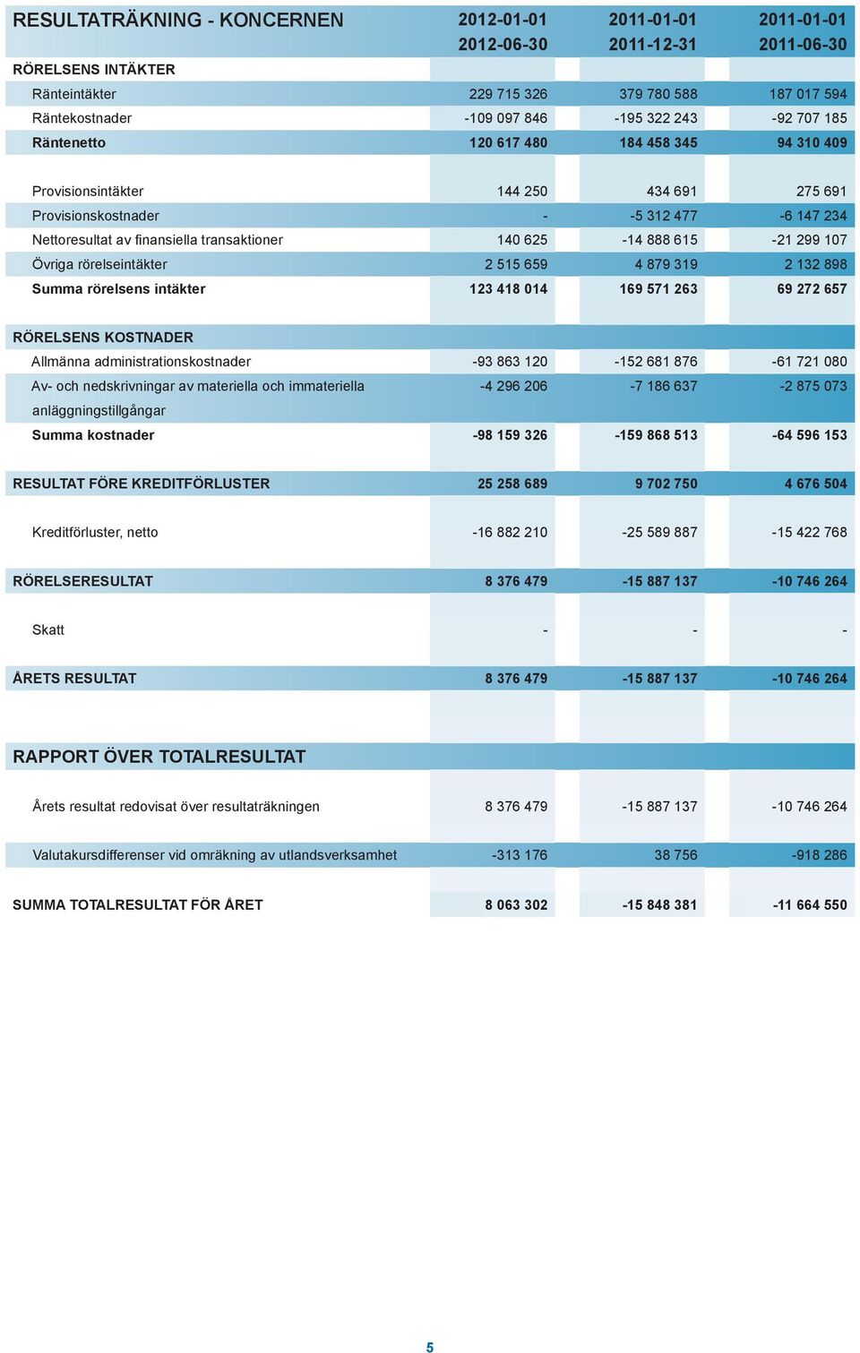 299 107 Övriga rörelseintäkter 2 515 659 4 879 319 2 132 898 Summa rörelsens intäkter 123 418 014 169 571 263 69 272 657 RÖRELSENS KOSTNADER Allmänna administrationskostnader -93 863 120-152 681