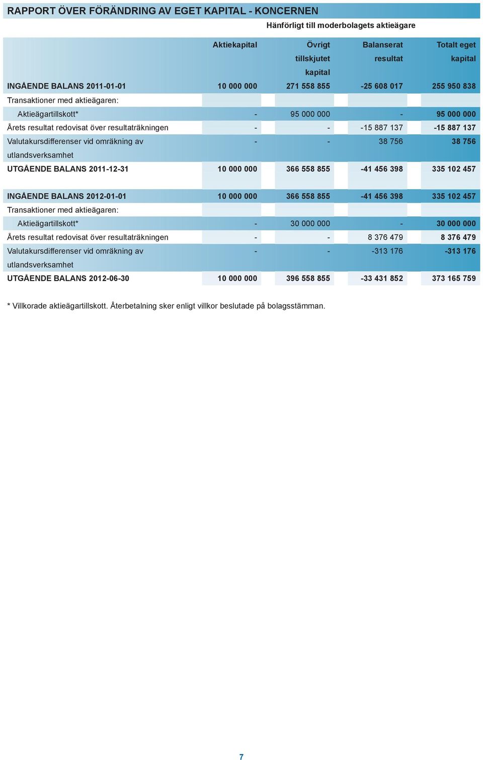 Valutakursdifferenser vid omräkning av - - 38 756 38 756 utlandsverksamhet UTGÅENDE BALANS 2011-12-31 10 000 000 366 558 855-41 456 398 335 102 457 INGÅENDE BALANS 2012-01-01 10 000 000 366 558