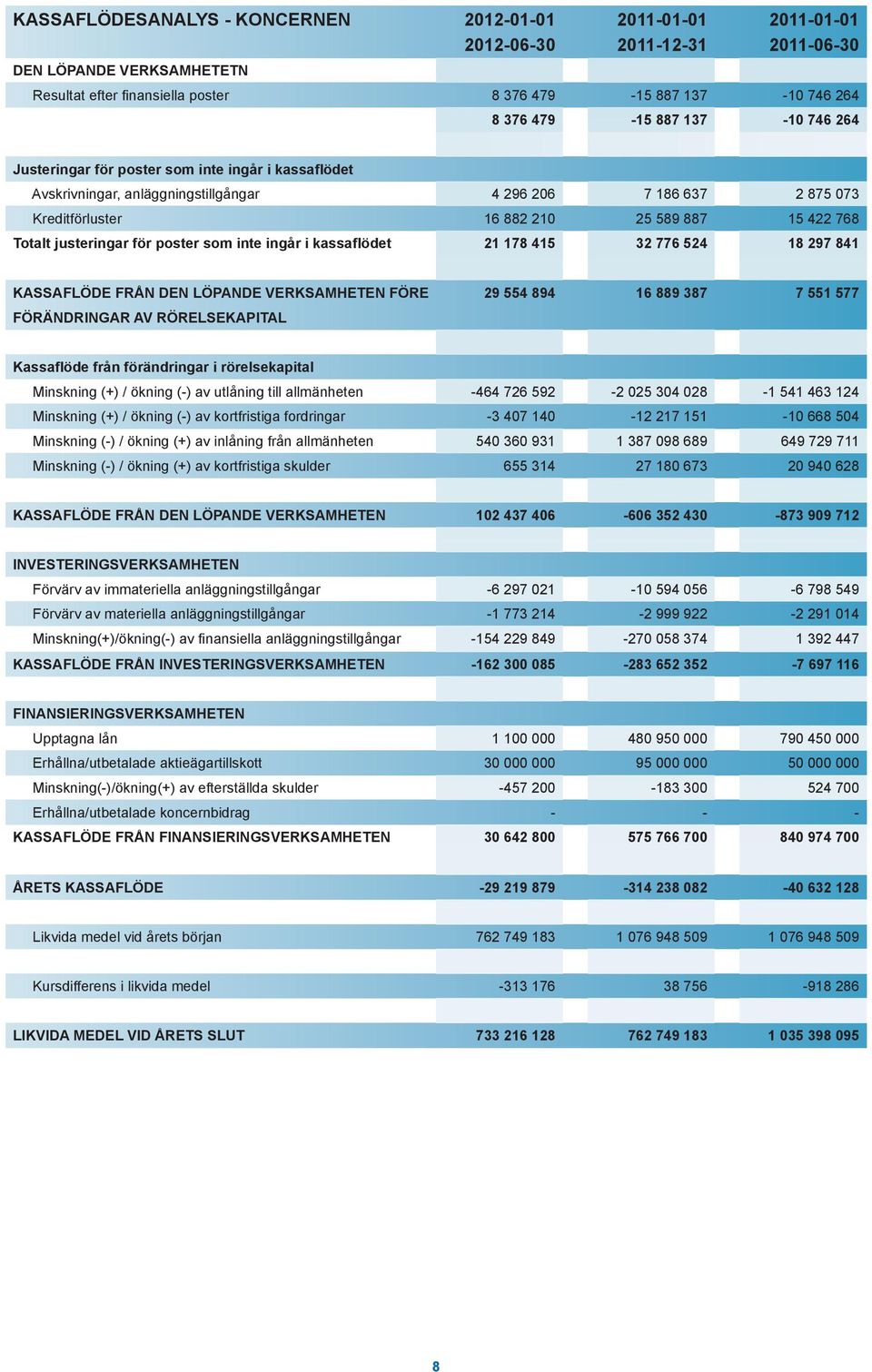 som inte ingår i kassaflödet 21 178 415 32 776 524 18 297 841 KASSAFLÖDE FRÅN DEN LÖPANDE VERKSAMHETEN FÖRE FÖRÄNDRINGAR AV RÖRELSEKAPITAL 29 554 894 16 889 387 7 551 577 Kassaflöde från förändringar