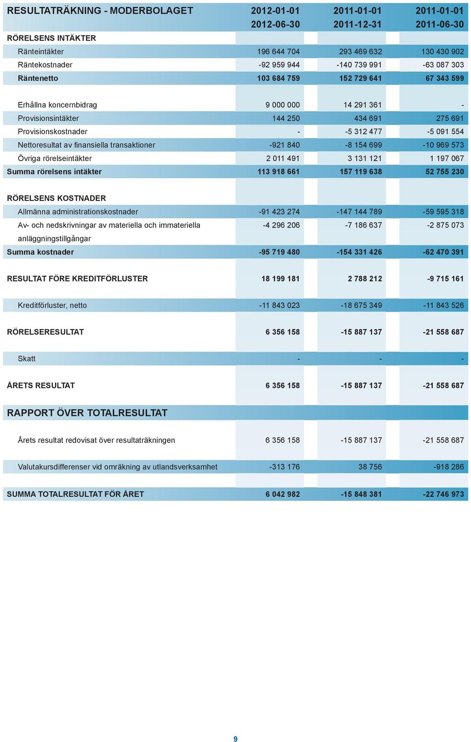 finansiella transaktioner -921 840-8 154 699-10 969 573 Övriga rörelseintäkter 2 011 491 3 131 121 1 197 067 Summa rörelsens intäkter 113 918 661 157 119 638 52 755 230 RÖRELSENS KOSTNADER Allmänna