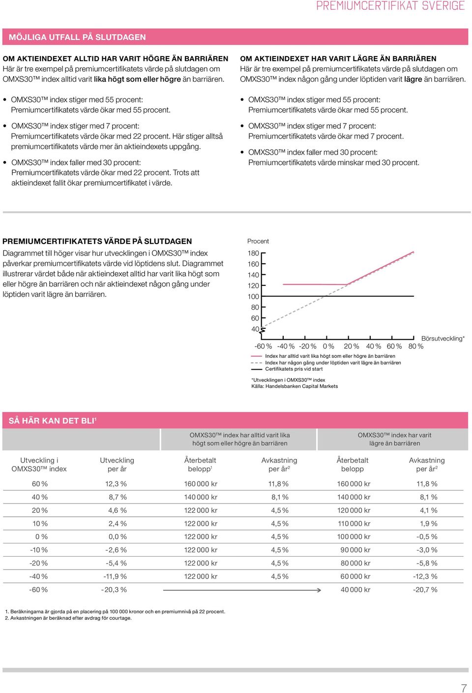 OMXS30 index stiger med 7 procent: Premiumcertifikatets värde ökar med 22 procent. Här stiger alltså premiumcertifikatets värde mer än aktieindexets uppgång.