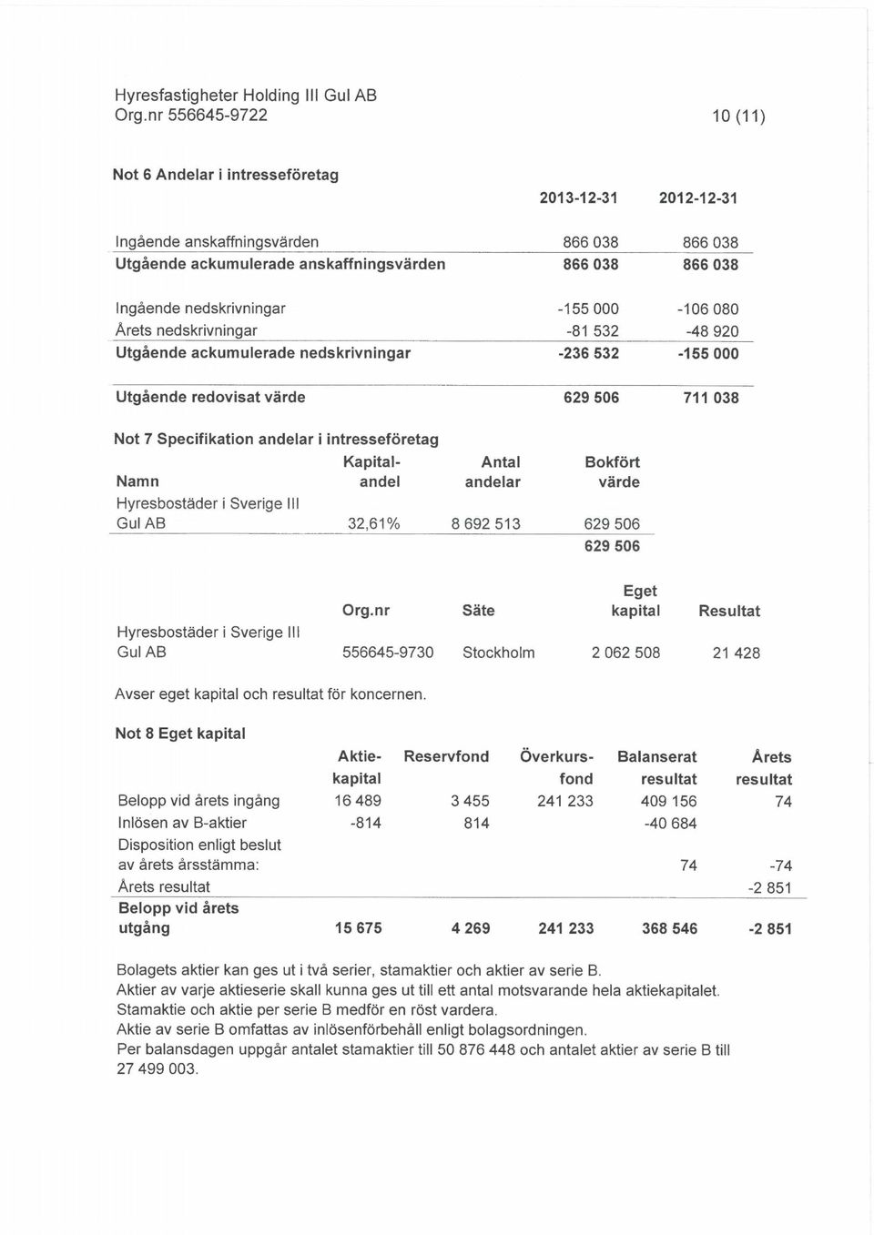 intresseforetag Kapital- Antal Bokfort Namn andel andelar varde Hyresboståder i Sverige III Gul AB 32,61% 8 692 513 629 506 629 506 Eget Org.