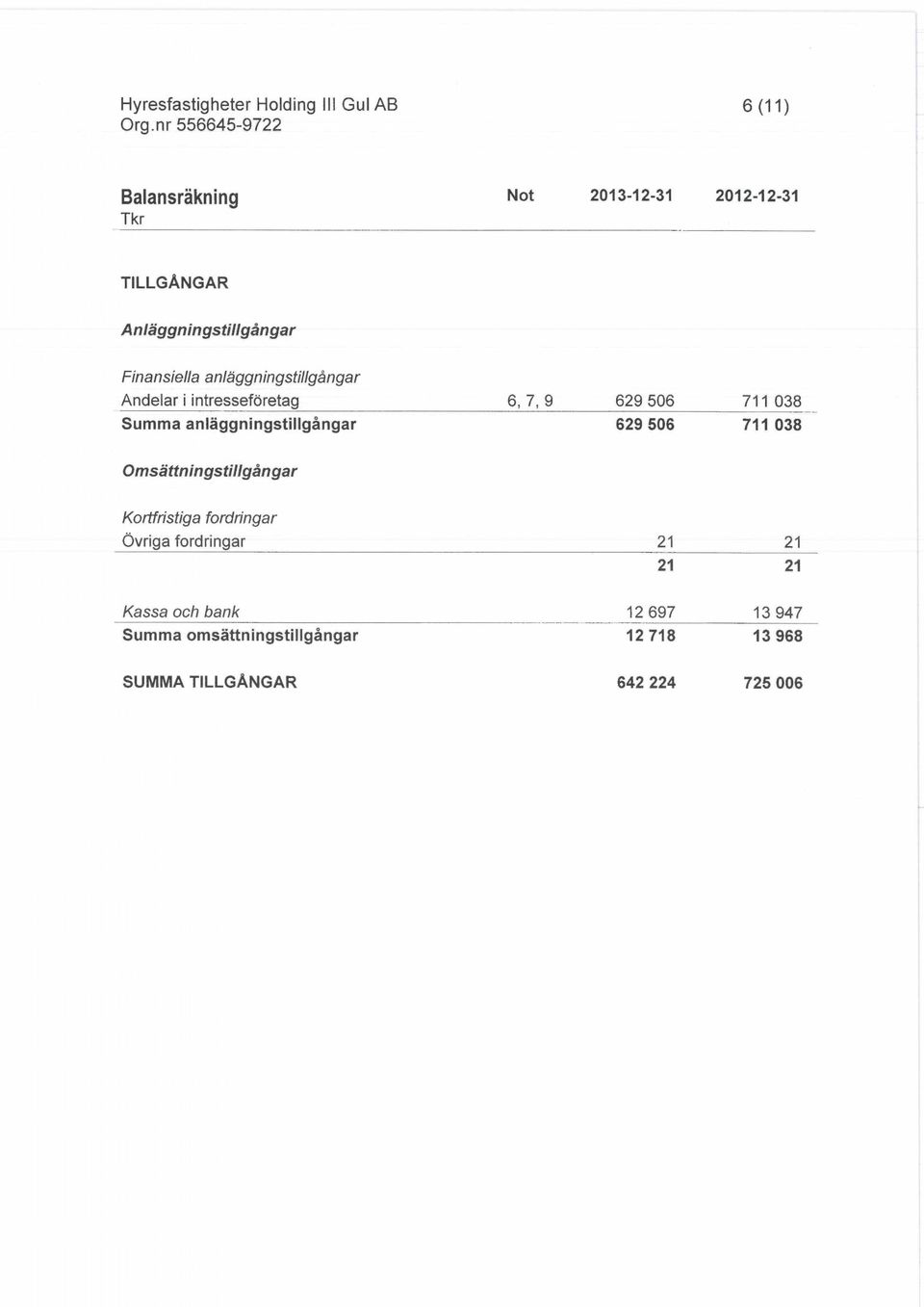 anlåggningstillgångar 6, 7, 9 629 506 629 506 711 038 711 038 Omsattningstillgångar Kortfristiga fordringar