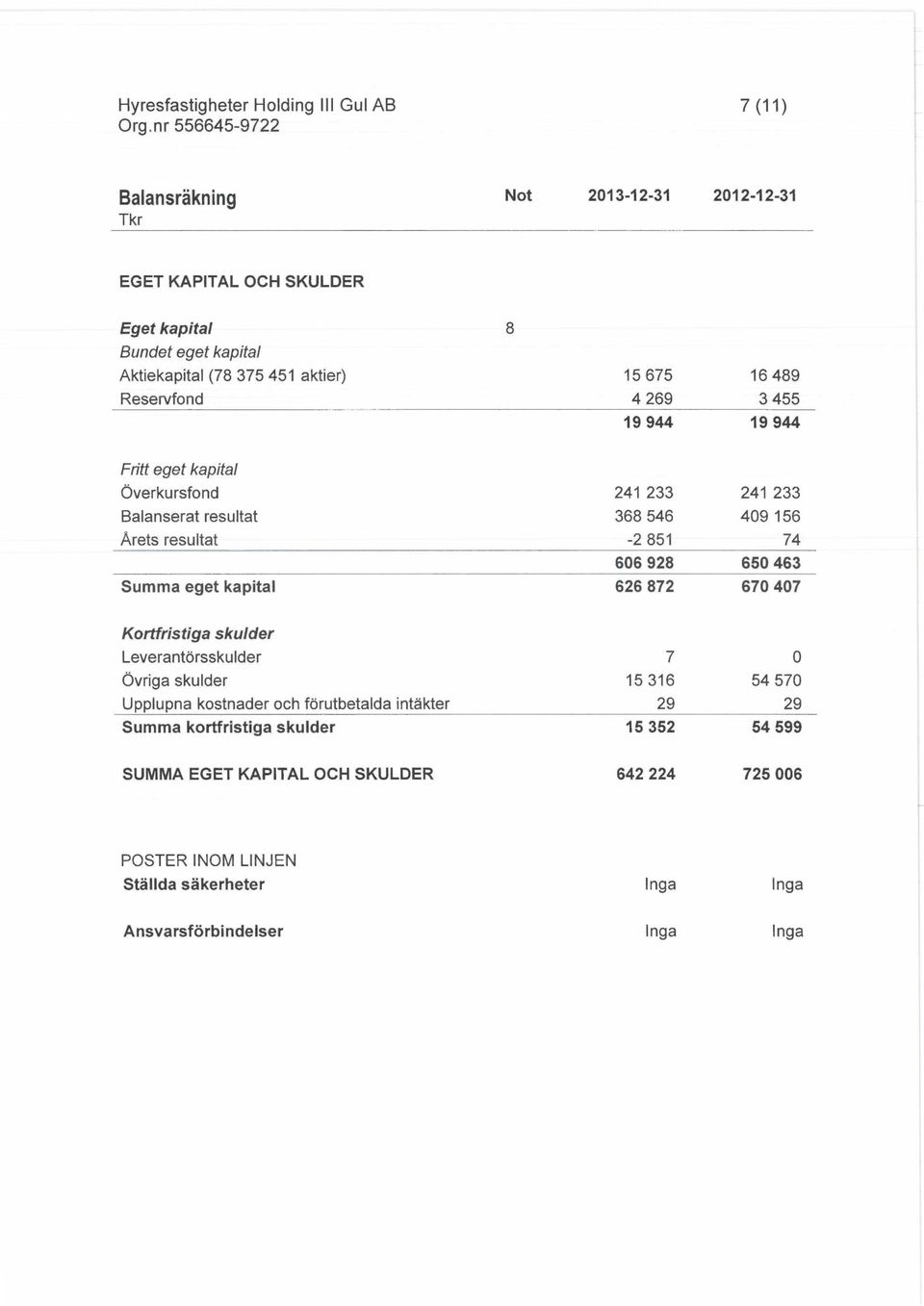 74 606 928 650 463 Summa eget kapital 626 872 670 407 Kortfristiga skulder Leverantorsskulder 7 0 Ovriga skulder 15 316 54 570 Upplupna kostnader och forutbetalda