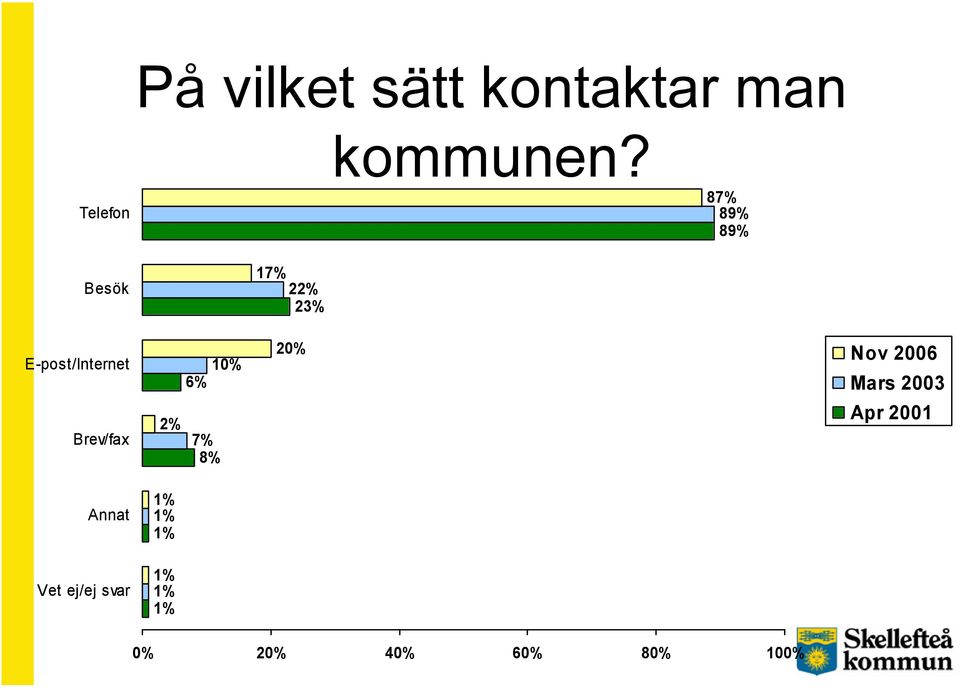 E-post/Internet Brev/fax 10% 6% 2% 7% 8% 20% Nov