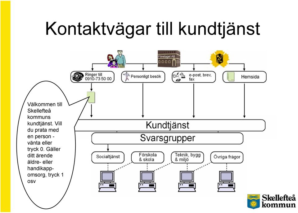 Vill du prata med en person - vänta eller