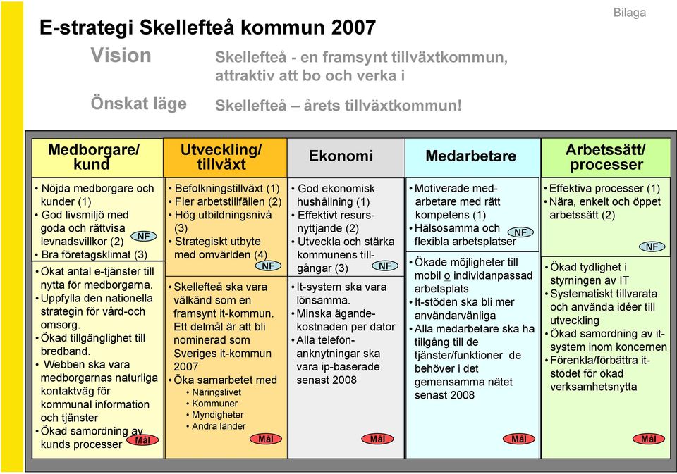 Ökat antal e-tjänster till nytta för medborgarna. Uppfylla den nationella strategin för vård-och omsorg. Ökad tillgänglighet till bredband.