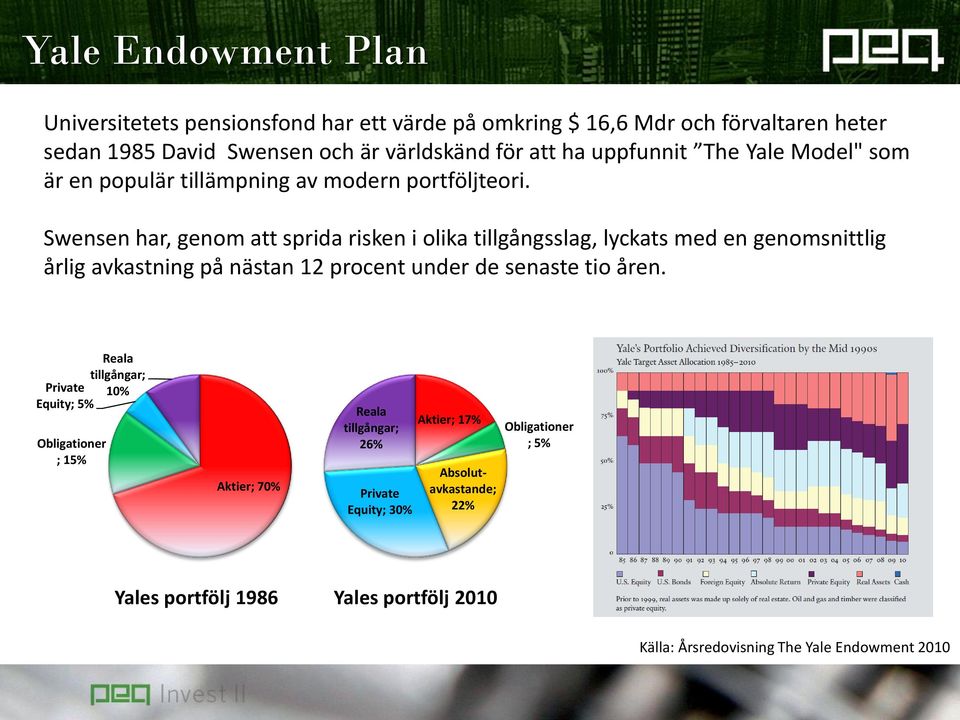 Swensen har, genom att sprida risken i olika tillgångsslag, lyckats med en genomsnittlig årlig avkastning på nästan 12 procent under de senaste tio åren.