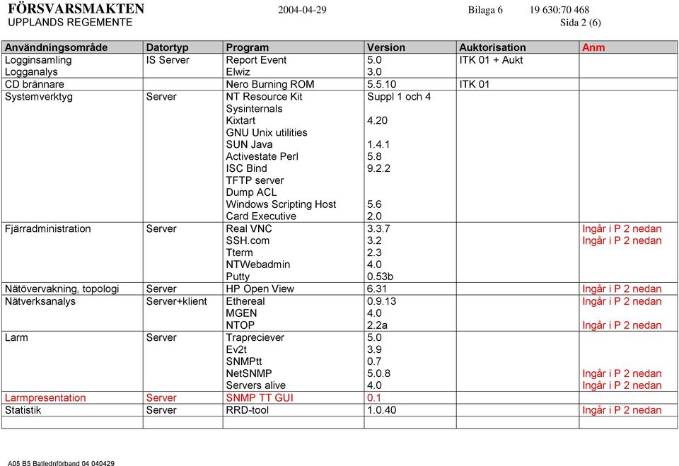 5.10 Systemverktyg Server NT Resource Kit Sysinternals Kixtart GNU Unix utilities SUN Java Activestate Perl ISC Bind TFTP server Dump ACL Windows Scripting Host Card