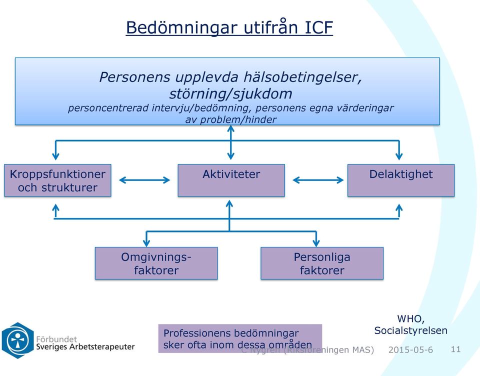 Kroppsfunktioner och strukturer Aktiviteter Delaktighet Omgivningsfaktorer Personliga