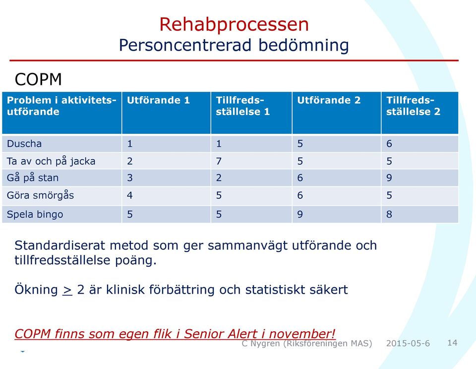 6 5 Spela bingo 5 5 9 8 Standardiserat metod som ger sammanvägt utförande och tillfredsställelse poäng.