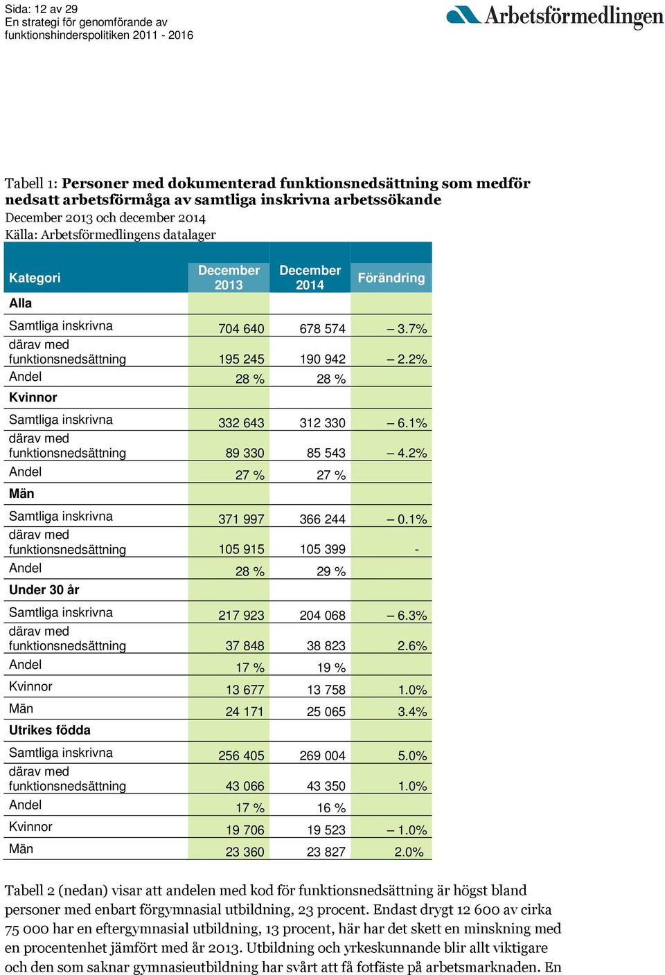 2% Andel 28 % 28 % Kvinnor Samtliga inskrivna 332 643 312 330 6.1% därav med funktionsnedsättning 89 330 85 543 4.2% Andel 27 % 27 % Män Samtliga inskrivna 371 997 366 244 0.