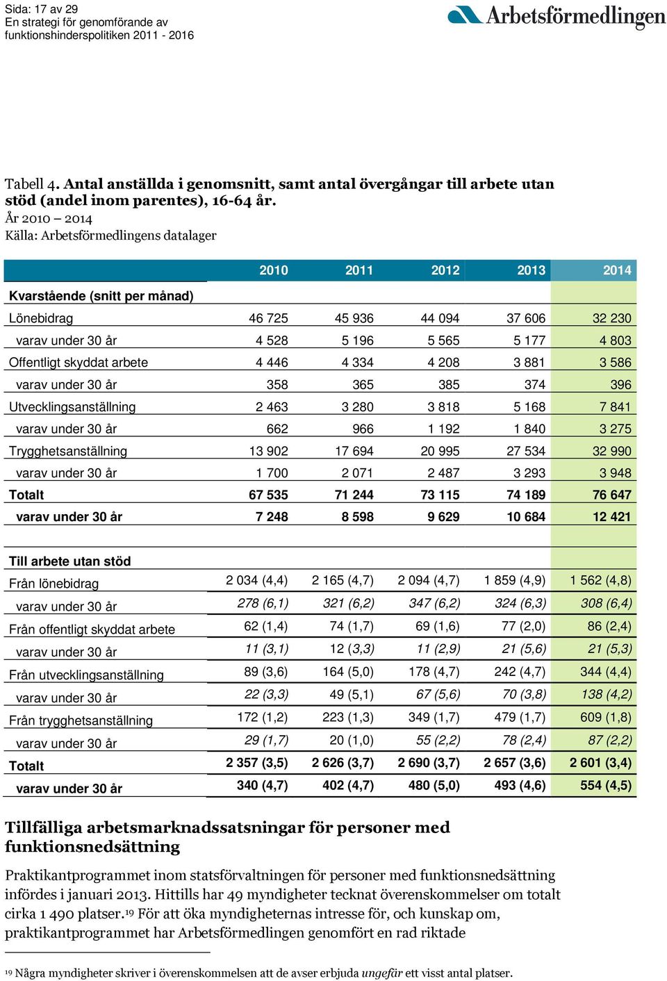 Offentligt skyddat arbete 4 446 4 334 4 208 3 881 3 586 varav under 30 år 358 365 385 374 396 Utvecklingsanställning 2 463 3 280 3 818 5 168 7 841 varav under 30 år 662 966 1 192 1 840 3 275