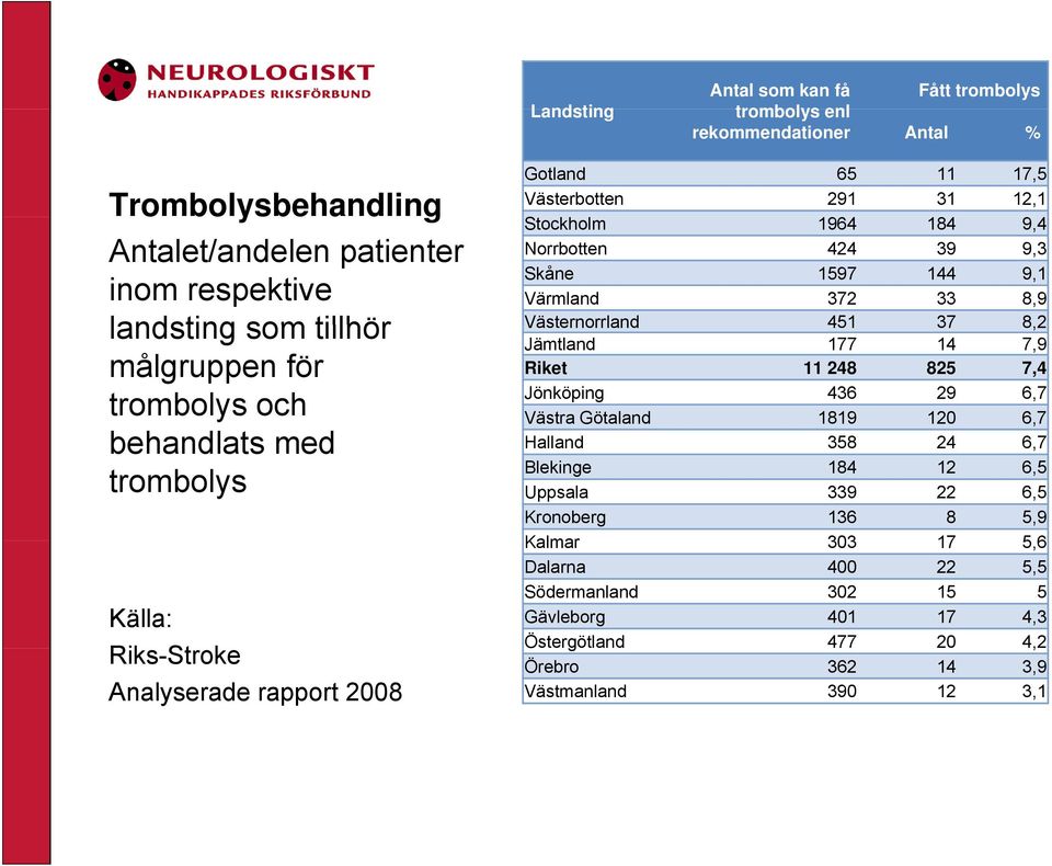 respektive landsting som tillhör Västernorrland 451 37 8,2 målgruppen för trombolys och behandlats med Halland 358 24 6,7 trombolys Riks-Stroke k Analyserade rapport 2008 Blekinge 184 12