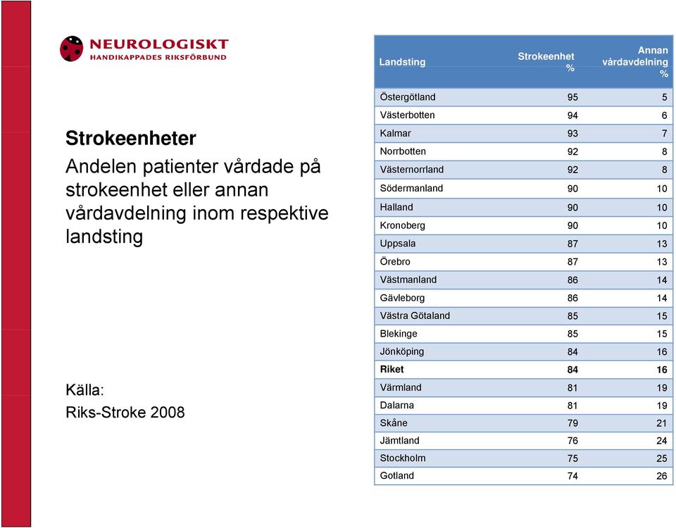 8 Södermanland 90 10 Halland 90 10 Kronoberg 90 10 Uppsala 87 13 Örebro 87 13 Västmanland 86 14 Gävleborg 86 14 Västra Götaland