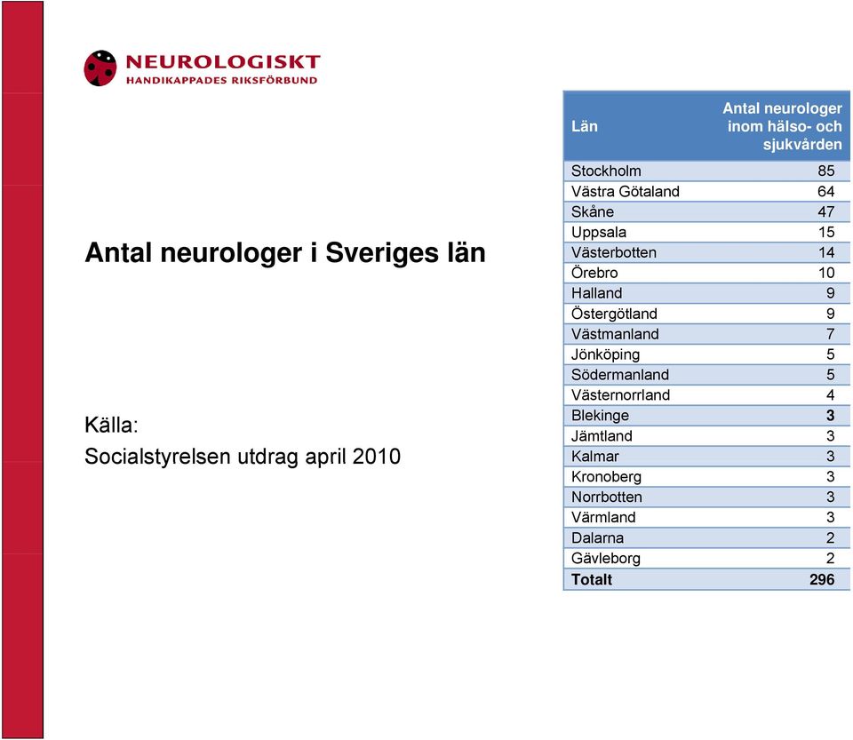 Örebro 10 Halland 9 Östergötland 9 Västmanland 7 Jönköping 5 Södermanland d 5 Västernorrland