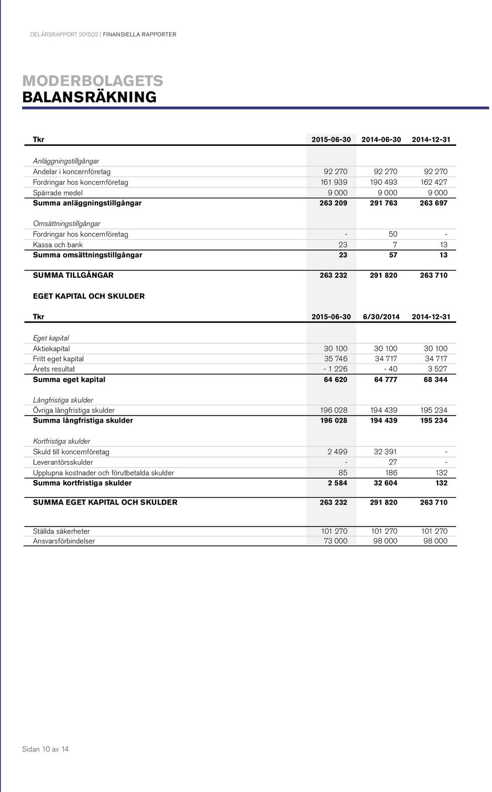 23 7 13 Summa omsättningstillgångar 23 57 13 SUMMA TILLGÅNGAR 263 232 291 820 263 710 EGET KAPITAL OCH SKULDER Tkr 2015-06-30 6/30/2014 2014-12-31 Eget kapital Aktiekapital 30 100 30 100 30 100 Fritt