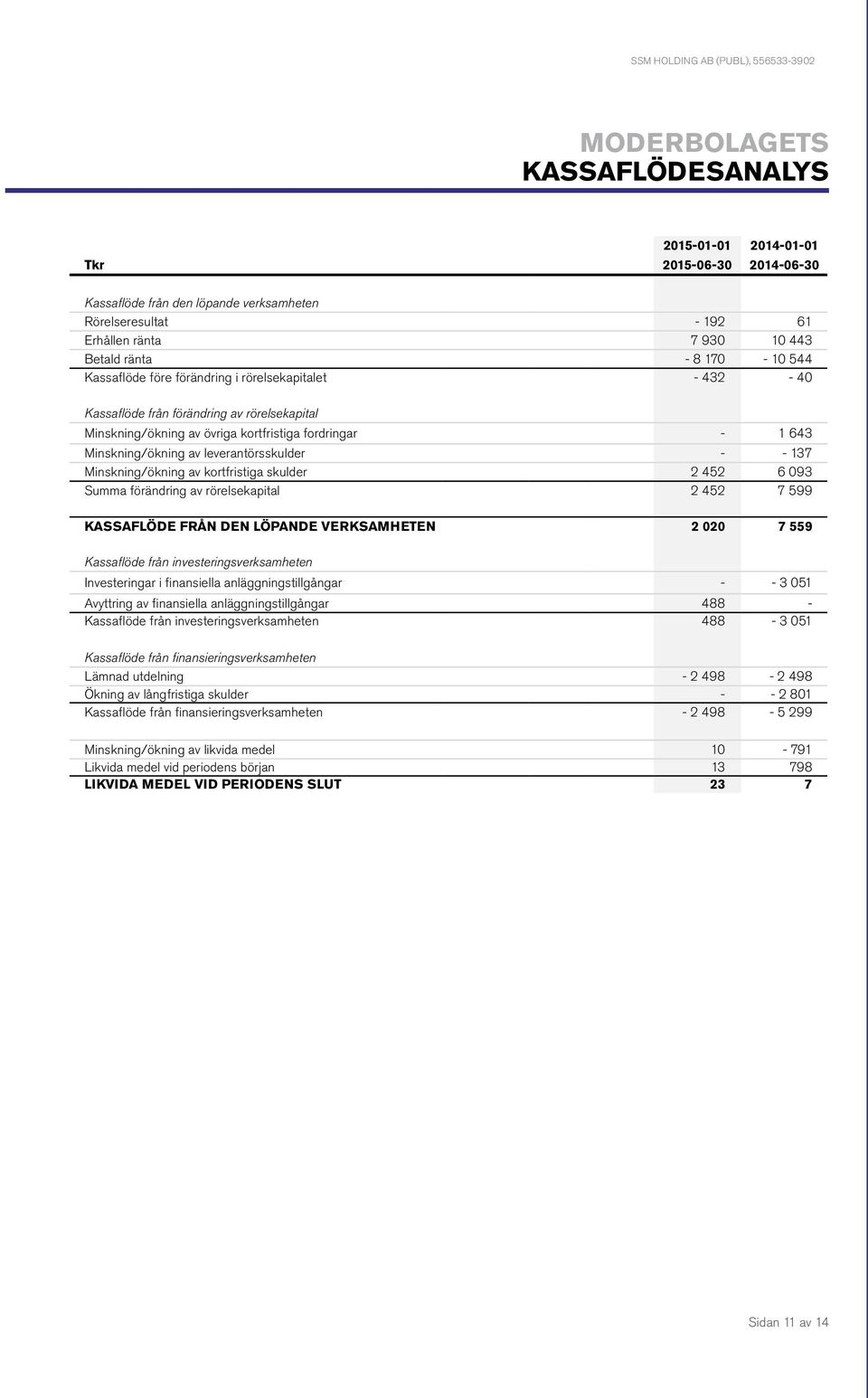 Minskning/ökning av leverantörsskulder - - 137 Minskning/ökning av kortfristiga skulder 2 452 6 093 Summa förändring av rörelsekapital 2 452 7 599 KASSAFLÖDE FRÅN DEN LÖPANDE VERKSAMHETEN 2 020 7 559