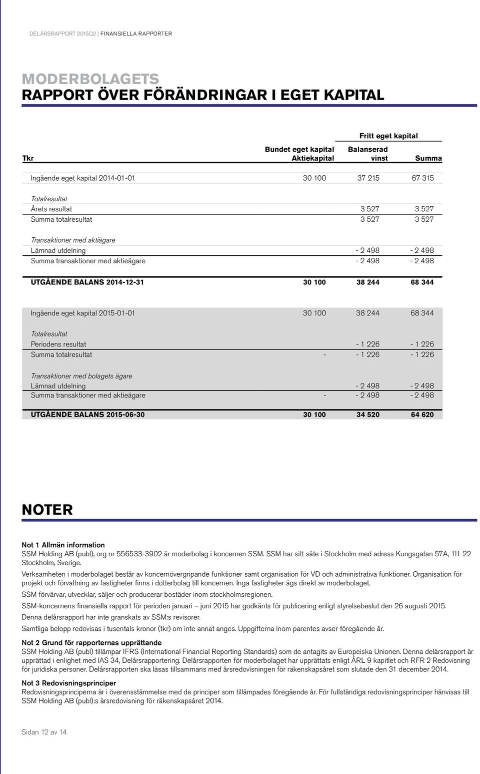 - 2 498-2 498 UTGÅENDE BALANS 2014-12-31 30 100 38 244 68 344 Ingående eget kapital 2015-01-01 30 100 38 244 68 344 Totalresultat Periodens resultat - 1 226-1 226 Summa totalresultat - - 1 226-1 226