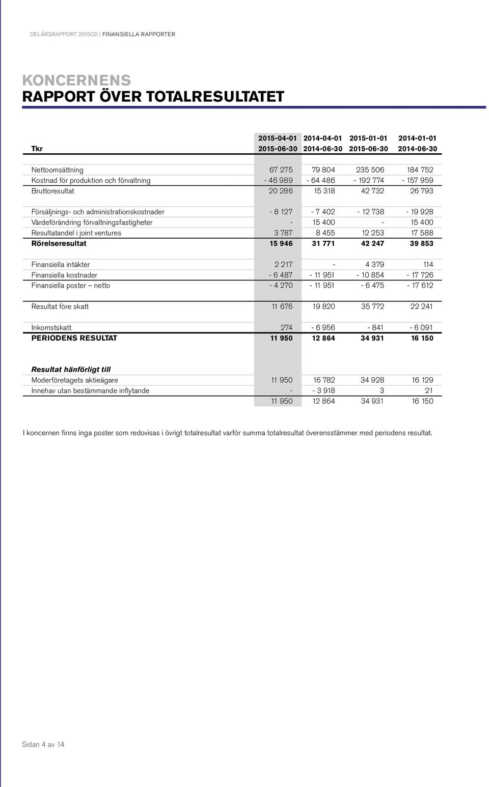 738-19 928 Värdeförändring förvaltningsfastigheter - 15 400-15 400 Resultatandel i joint ventures 3 787 8 455 12 253 17 588 Rörelseresultat 15 946 31 771 42 247 39 853 Finansiella intäkter 2 217-4