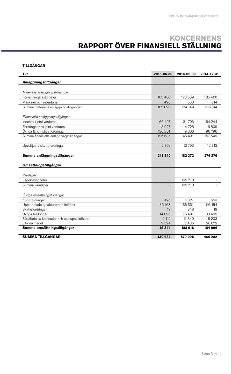 ventures 66 497 31 703 54 244 Fordringar hos joint ventures 8 927 4 728 6 509 Övriga långfristiga fordringar 120 261 9 000 96 796 Summa finansiella anläggningstillgångar 195 685 45 431 157 549