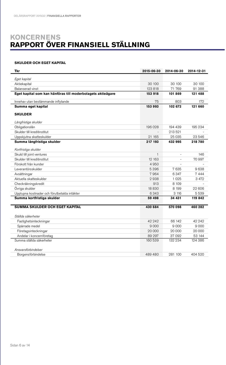 102 672 121 660 SKULDER Långfristiga skulder Obligationslån 196 028 194 439 195 234 Skulder till kreditinstitut - 213 521 - Uppskjutna skatteskulder 21 165 25 035 23 546 Summa långfristiga skulder