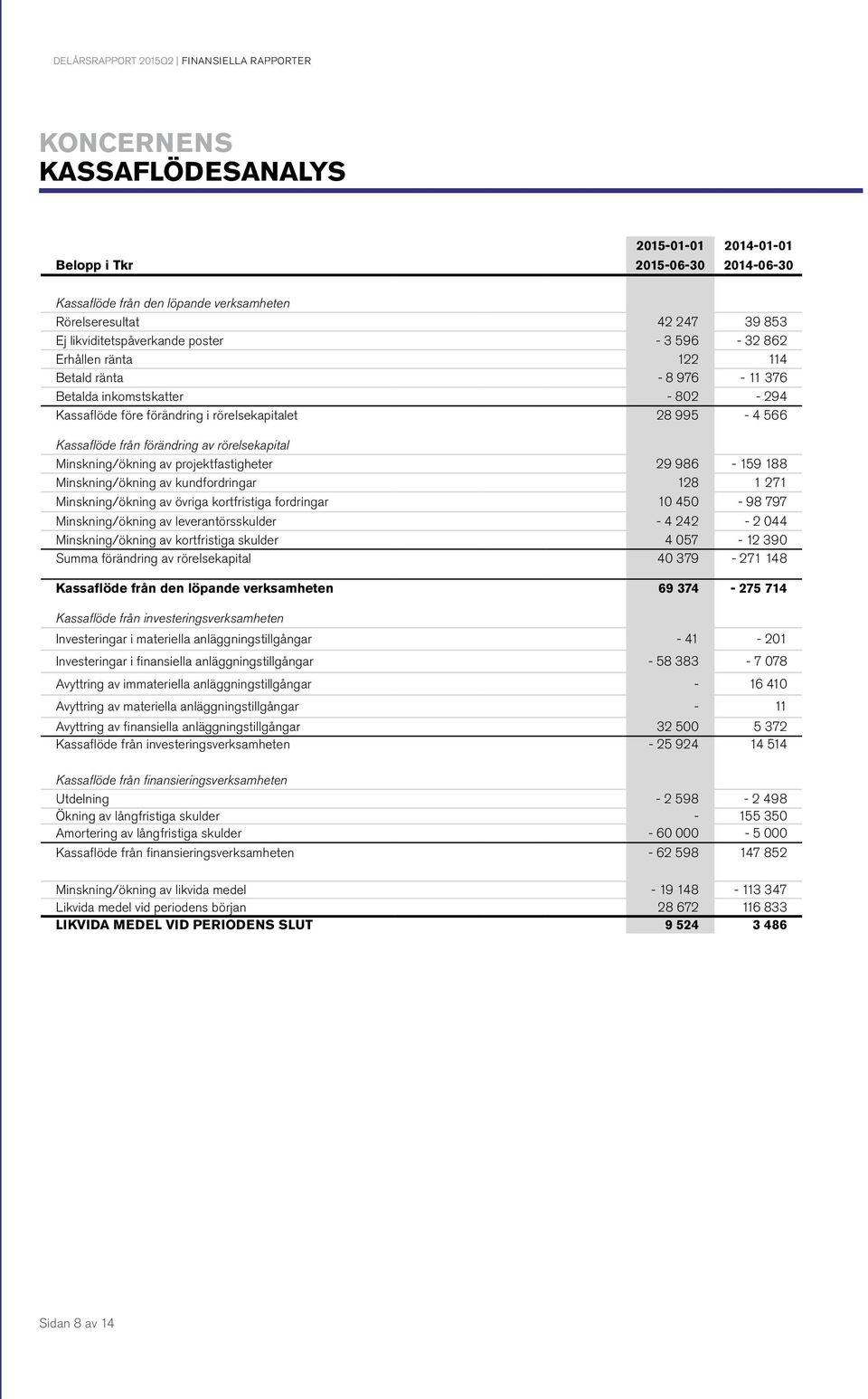 Kassaflöde från förändring av rörelsekapital Minskning/ökning av projektfastigheter 29 986-159 188 Minskning/ökning av kundfordringar 128 1 271 Minskning/ökning av övriga kortfristiga fordringar 10