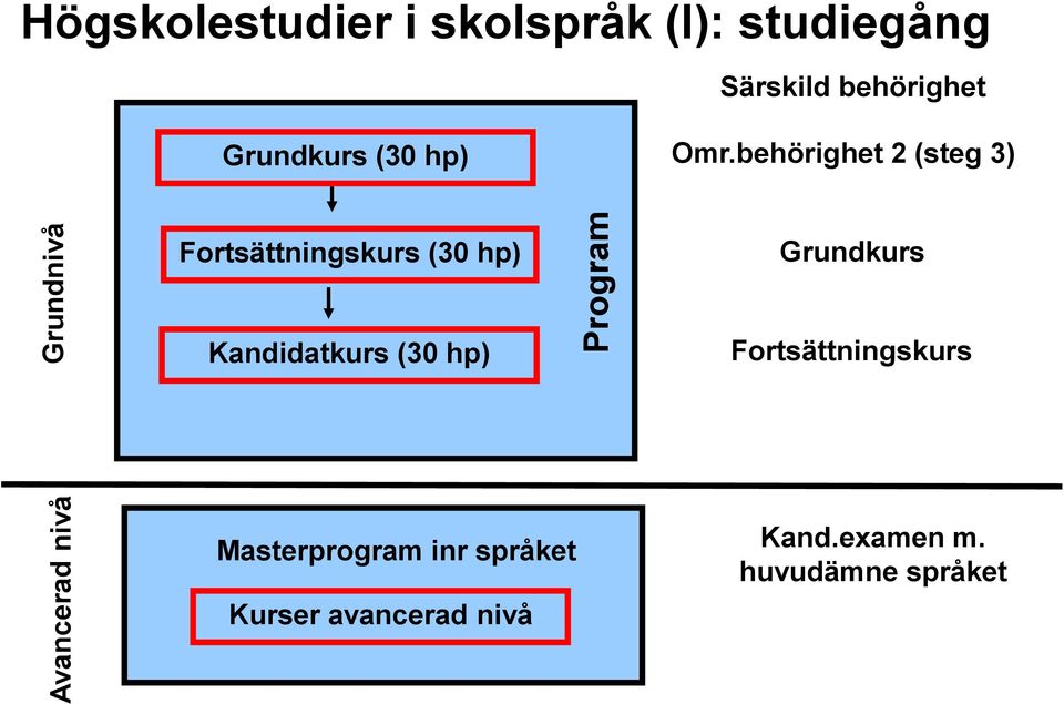 behörighet 2 (steg 3) Fortsättningskurs (30 hp) Grundkurs Kandidatkurs