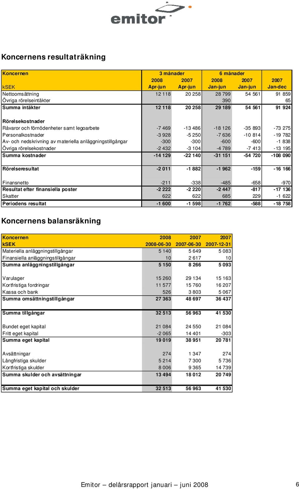 anläggningstillgångar -300-300 -600-600 -1 838 Övriga rörelsekostnader -2 432-3 104-4 789-7 413-13 195 Summa kostnader -14 129-22 140-31 151-54 720-108 090 Rörelseresultat -2 011-1 882-1 962-159 -16