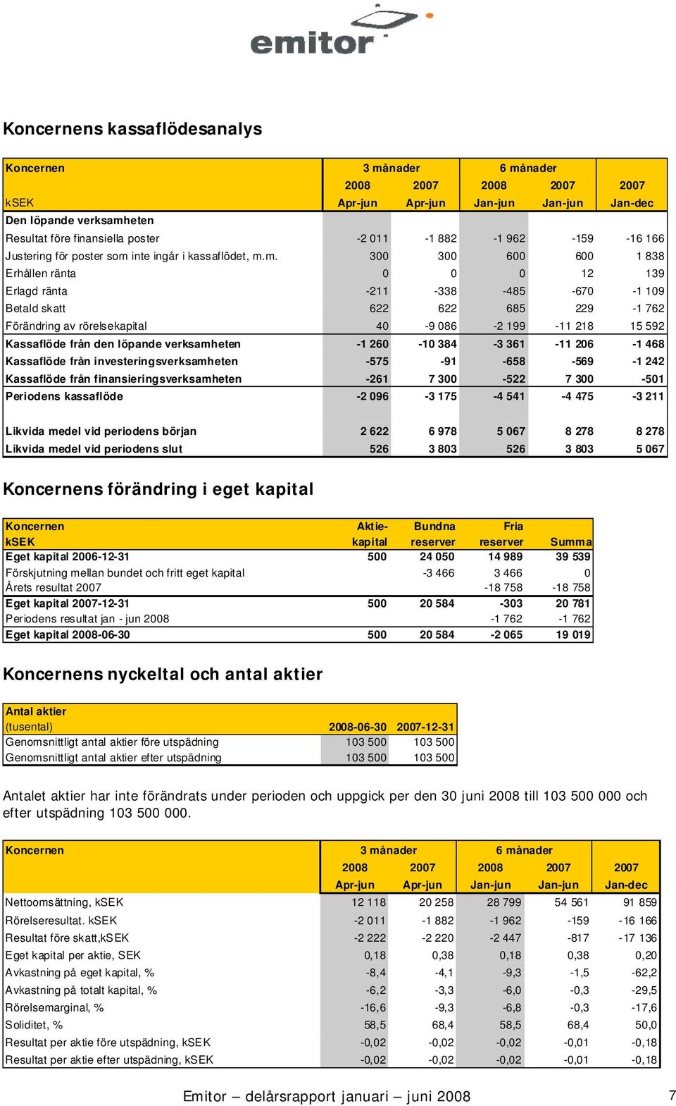 m. 300 300 600 600 1 838 Erhållen ränta 0 0 0 12 139 Erlagd ränta -211-338 -485-670 -1 109 Betald skatt 622 622 685 229-1 762 Förändring av rörelsekapital 40-9 086-2 199-11 218 15 592 Kassaflöde från