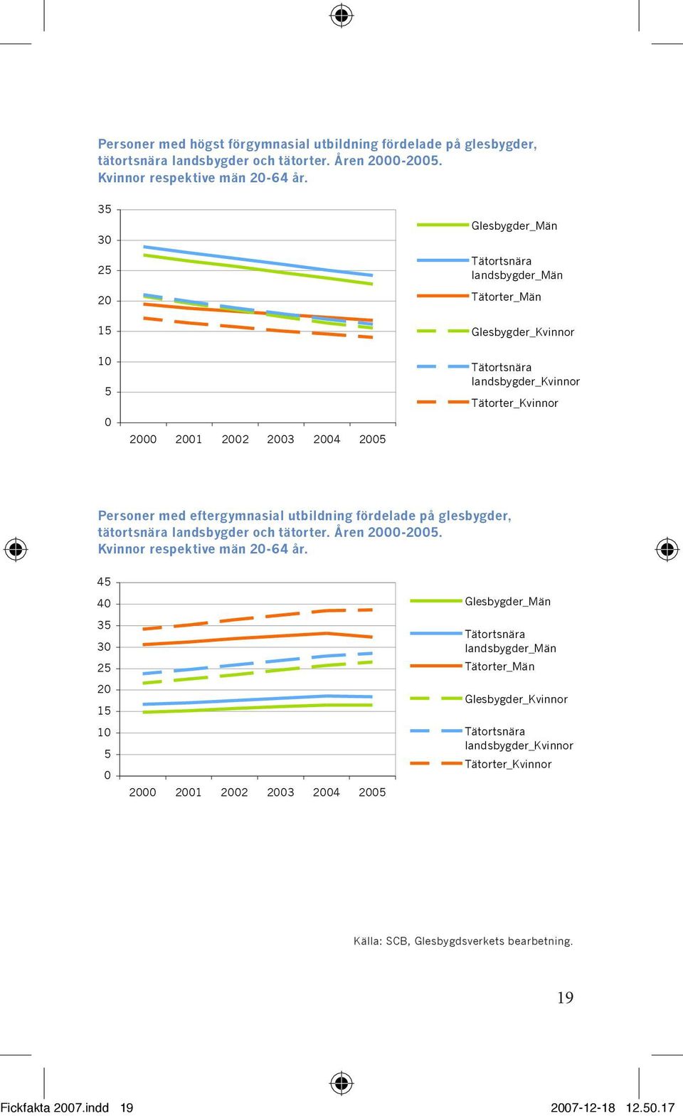 med eftergymnasial utbildning fördelade på glesbygder, tätortsnära landsbygder och tätorter. Åren 2000-2005. Kvinnor respektive män 20-64 år.