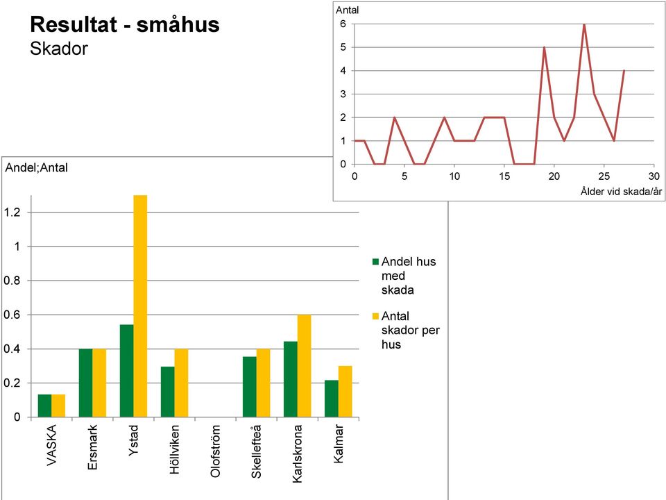 6 0.4 Andel hus med skada Antal skador per hus 0.