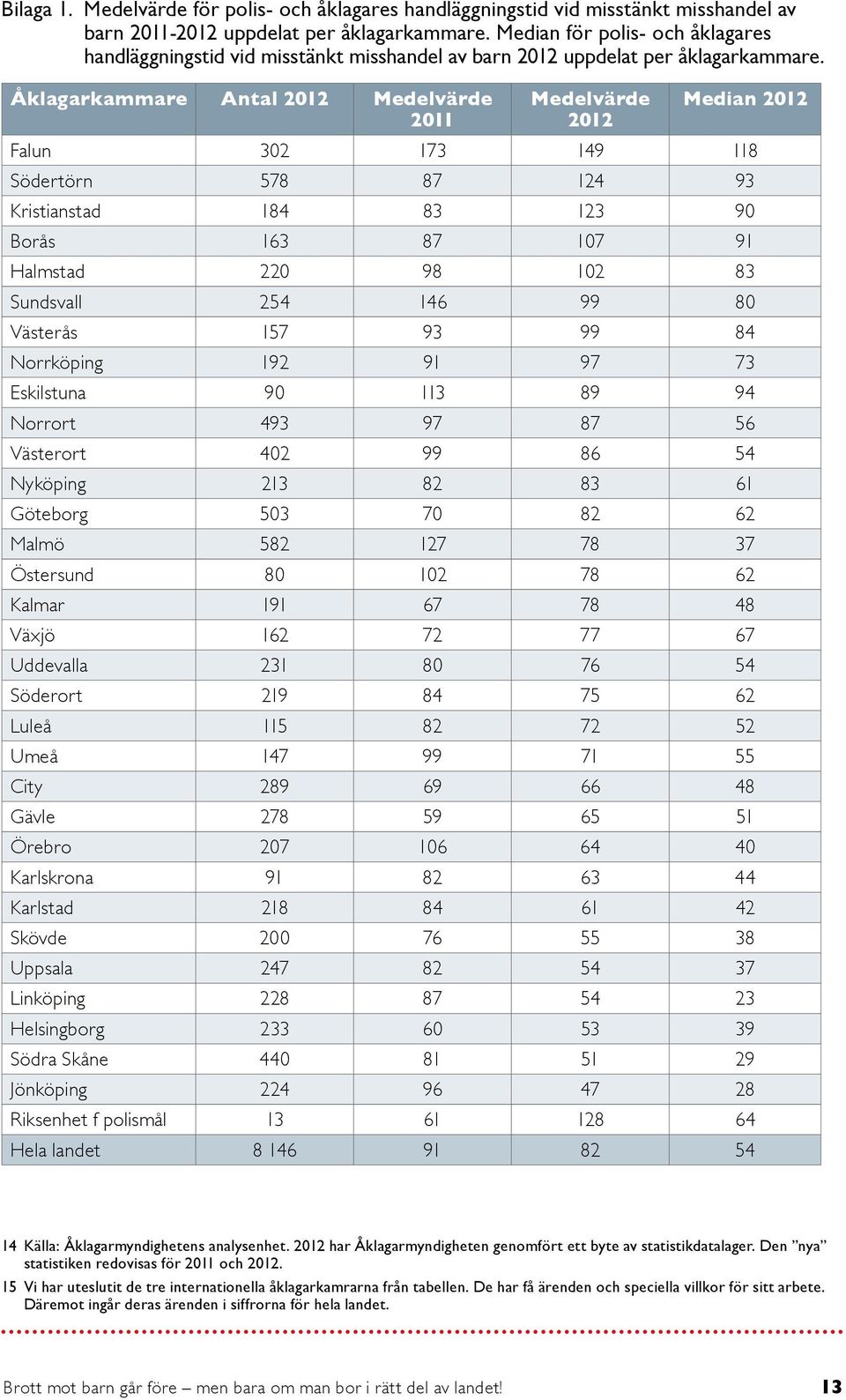 Åklagarkammare Antal 2012 Medelvärde 2011 Medelvärde 2012 Median 2012 Falun 302 173 149 118 Södertörn 578 87 124 93 Kristianstad 184 83 123 90 Borås 163 87 107 91 Halmstad 220 98 102 83 Sundsvall 254