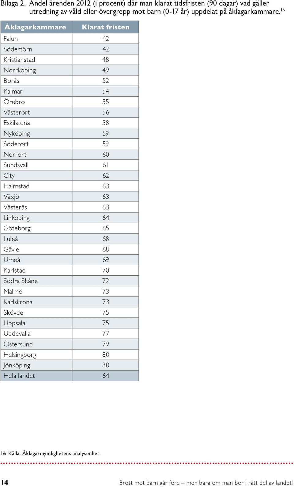 Sundsvall 61 City 62 Halmstad 63 Växjö 63 Västerås 63 Linköping 64 Göteborg 65 Luleå 68 Gävle 68 Umeå 69 Karlstad 70 Södra Skåne 72 Malmö 73 Karlskrona 73 Skövde 75 Uppsala 75