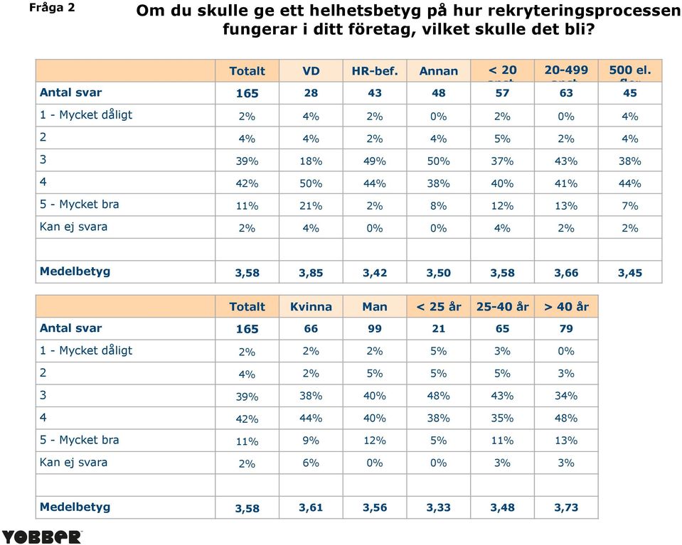 63 fler 45 1 - Mycket dåligt 2% 4% 2% 0% 2% 0% 4% 2 4% 4% 2% 4% 5% 2% 4% 3 39% 18% 49% 50% 37% 43% 38% 4 42% 50% 44% 38% 40% 41% 44% 5 - Mycket bra 11% 21% 2% 8% 12% 13% 7% Kan ej svara