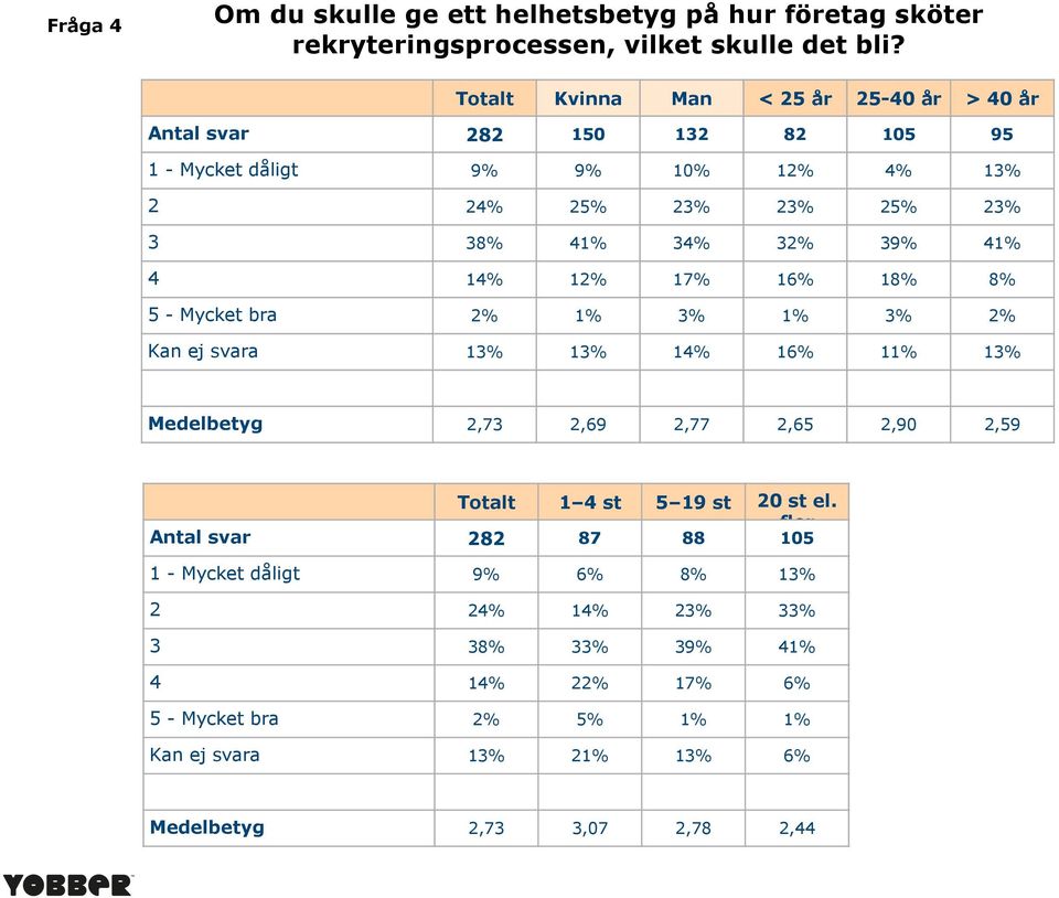 39% 41% 4 14% 12% 17% 16% 18% 8% 5 - Mycket bra 2% 1% 3% 1% 3% 2% Kan ej svara 13% 13% 14% 16% 11% 13% Medelbetyg 2,73 2,69 2,77 2,65 2,90 2,59 Totalt 1 4 st 5