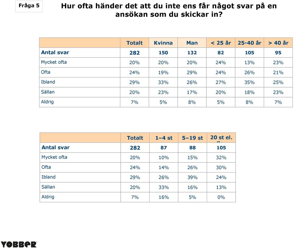 19% 29% 24% 26% 21% Ibland 29% 33% 26% 27% 35% 25% Sällan 20% 23% 17% 20% 18% 23% Aldrig 7% 5% 8% 5% 8% 7% Totalt 1 4 st 5