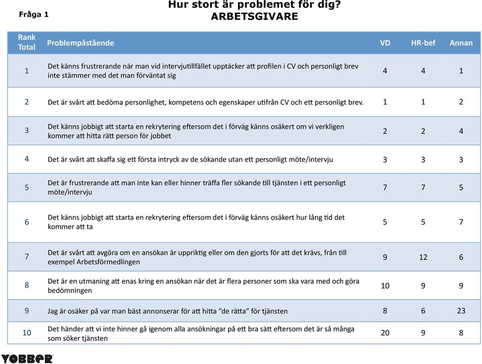 4 4 1 2 Det är svårt a7 bedöma personlighet, kompetens och egenskaper u3från CV och e7 personligt brev.