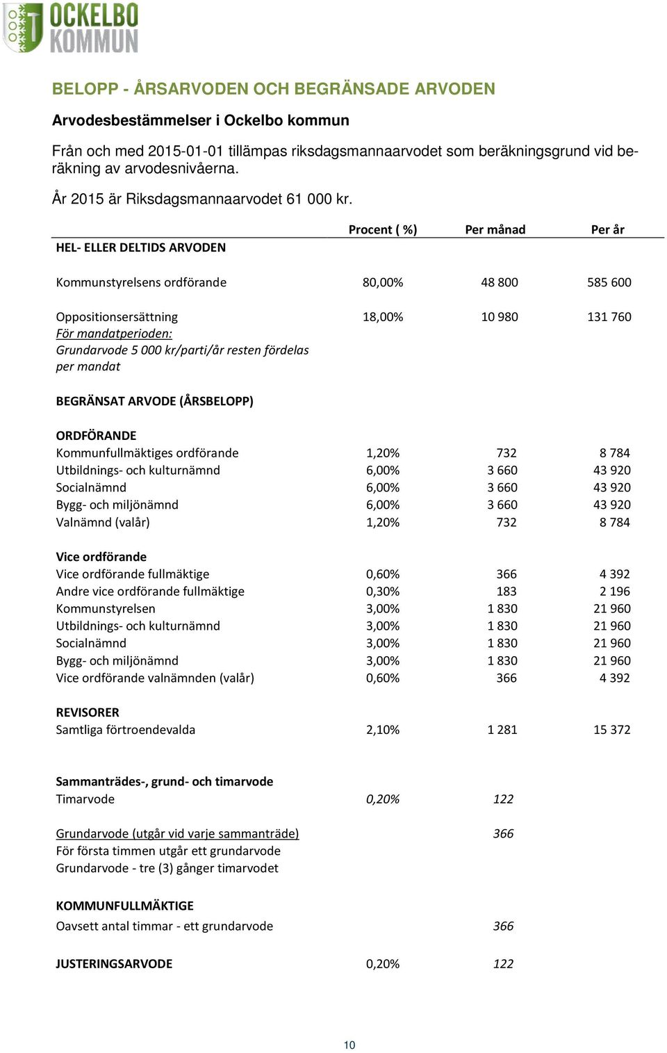 HEL- ELLER DELTIDS ARVODEN Procent ( %) Per månad Per år Kommunstyrelsens ordförande 80,00% 48 800 585 600 Oppositionsersättning 18,00% 10 980 131 760 För mandatperioden: Grundarvode 5 000