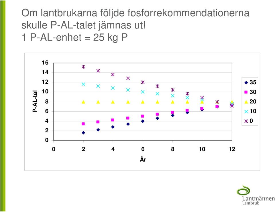 P-AL-talet jämnas ut!