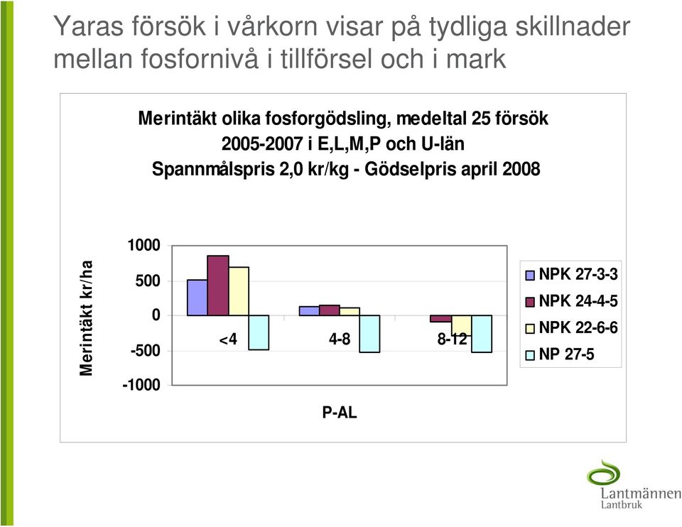 2005-2007 i E,L,M,P och U-län Spannmålspris 2,0 kr/kg - Gödselpris april 2008