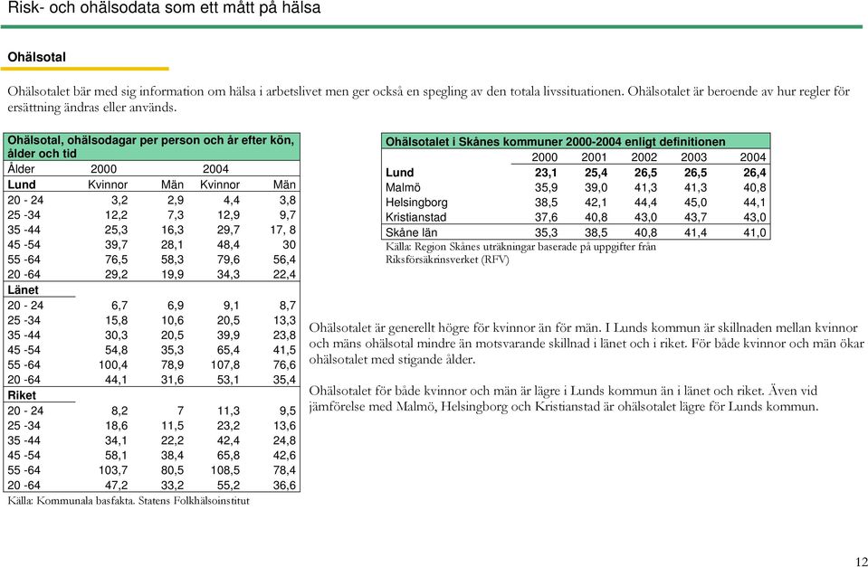 Ohälsotal, ohälsodagar per person och år efter kön, ålder och tid Ålder 2000 2004 Lund Kvinnor Män Kvinnor Män 20-24 3,2 2,9 4,4 3,8 25-34 12,2 7,3 12,9 9,7 35-44 25,3 16,3 29,7 17, 8 45-54 39,7 28,1